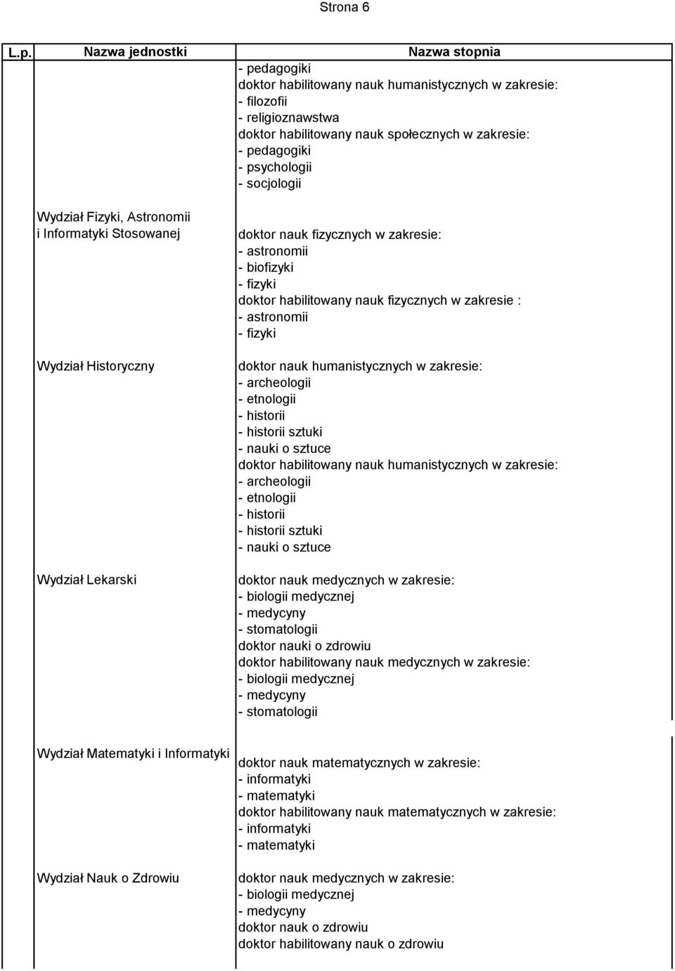 psychologii - socjologii Wydział Fizyki, Astronomii i Informatyki Stosowanej Wydział Historyczny Wydział Lekarski doktor nauk fizycznych w zakresie: - astronomii - biofizyki - fizyki doktor