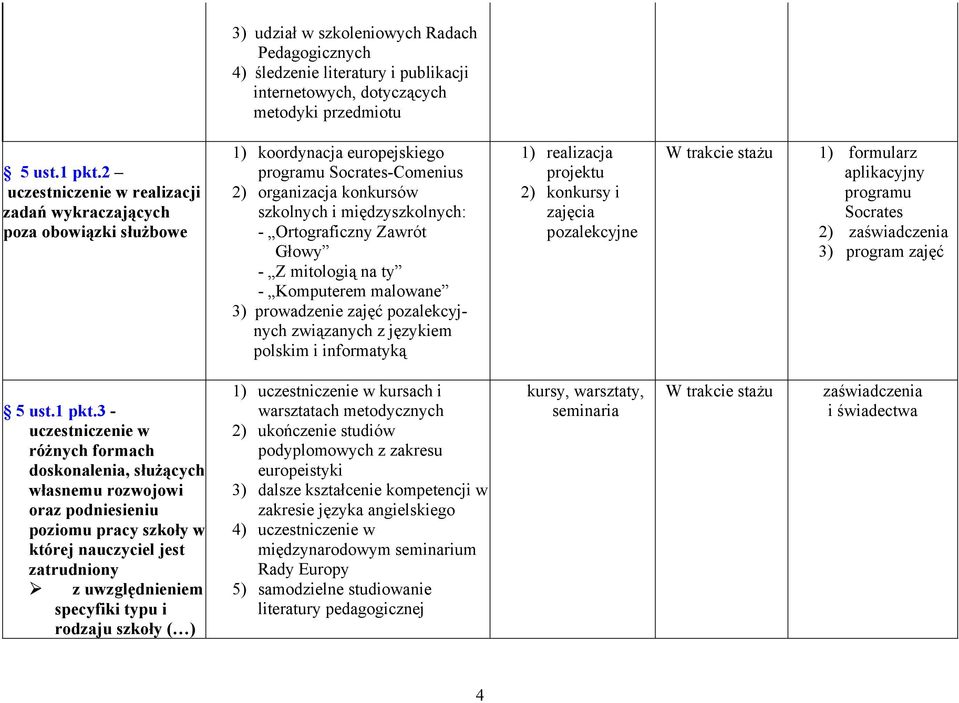 Ortograficzny Zawrót Głowy - Z mitologią na ty - Komputerem malowane 3) prowadzenie zajęć pozalekcyjnych związanych z językiem polskim i informatyką 1) realizacja projektu 2) konkursy i zajęcia