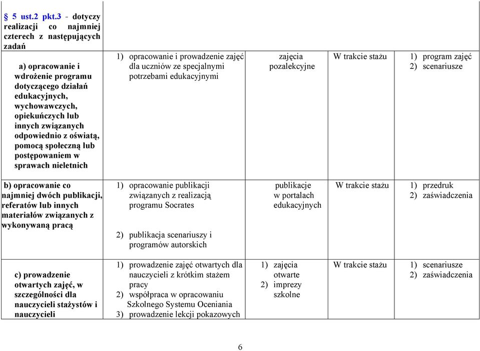 oświatą, pomocą społeczną lub postępowaniem w sprawach nieletnich 1) opracowanie i prowadzenie zajęć dla uczniów ze specjalnymi potrzebami edukacyjnymi zajęcia pozalekcyjne 1) program zajęć 2)