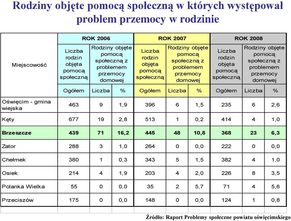 problemem przemocy domowej Ogółem Liczba % Ogółem Liczba % Ogółem Liczba % Oświęcim - gmina wiejska 463 9 1,9 396 6 1,5 235 6 2,6 Kęty 677 19 2,8 513 1 0,2 414 4 1,0 Brzeszcze 439 71 16,2 445 48 10,8