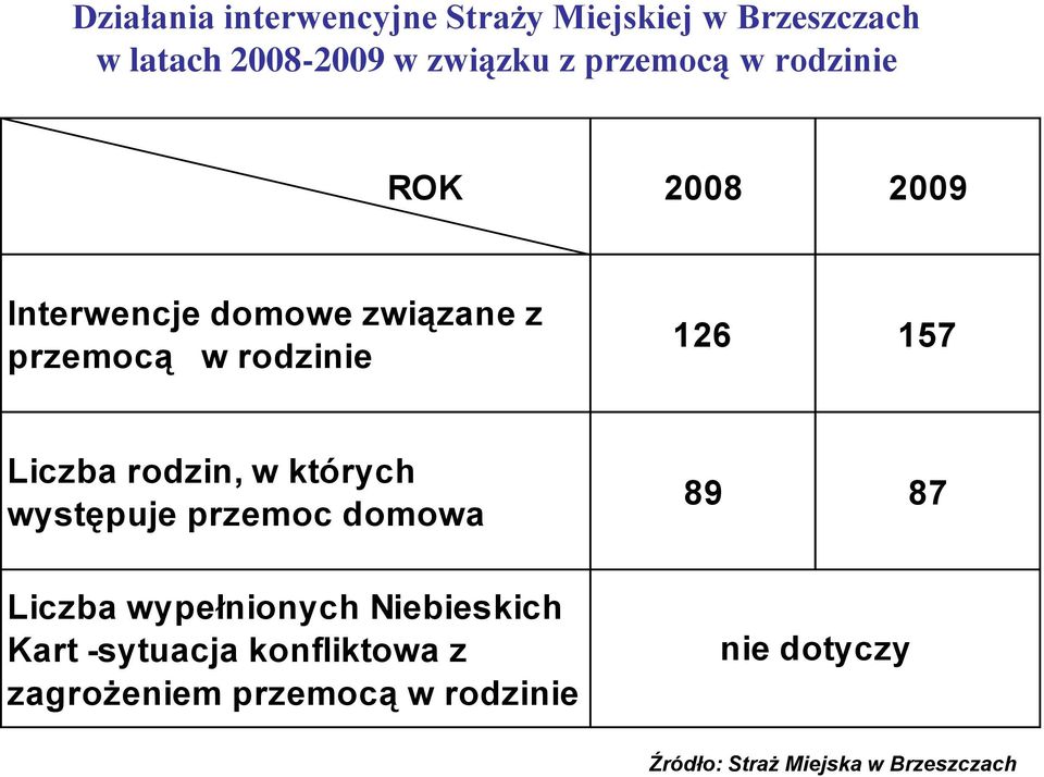 Liczba rodzin, w których występuje przemoc domowa 89 87 Liczba wypełnionych Niebieskich Kart