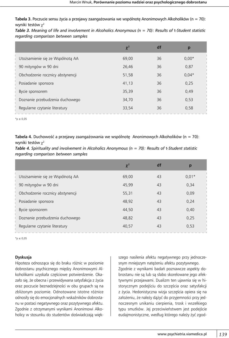 Meaning of life and involvement in Alcoholics Anonymous (n = 70): Results of t-student statistic regarding comparison between samples c 2 df p Utożsamienie się ze Wspólnotą AA 69,00 36 0,00* 90