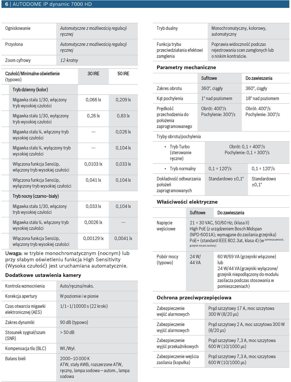 możliwością regulacji ręcznej 12-krotny Migawka stała ¼, wyłączony tryb wysokiej czułości Włączona funkcja SensUp, włączony tryb wysokiej czułości Włączona funkcja SensUp, wyłączony tryb wysokiej