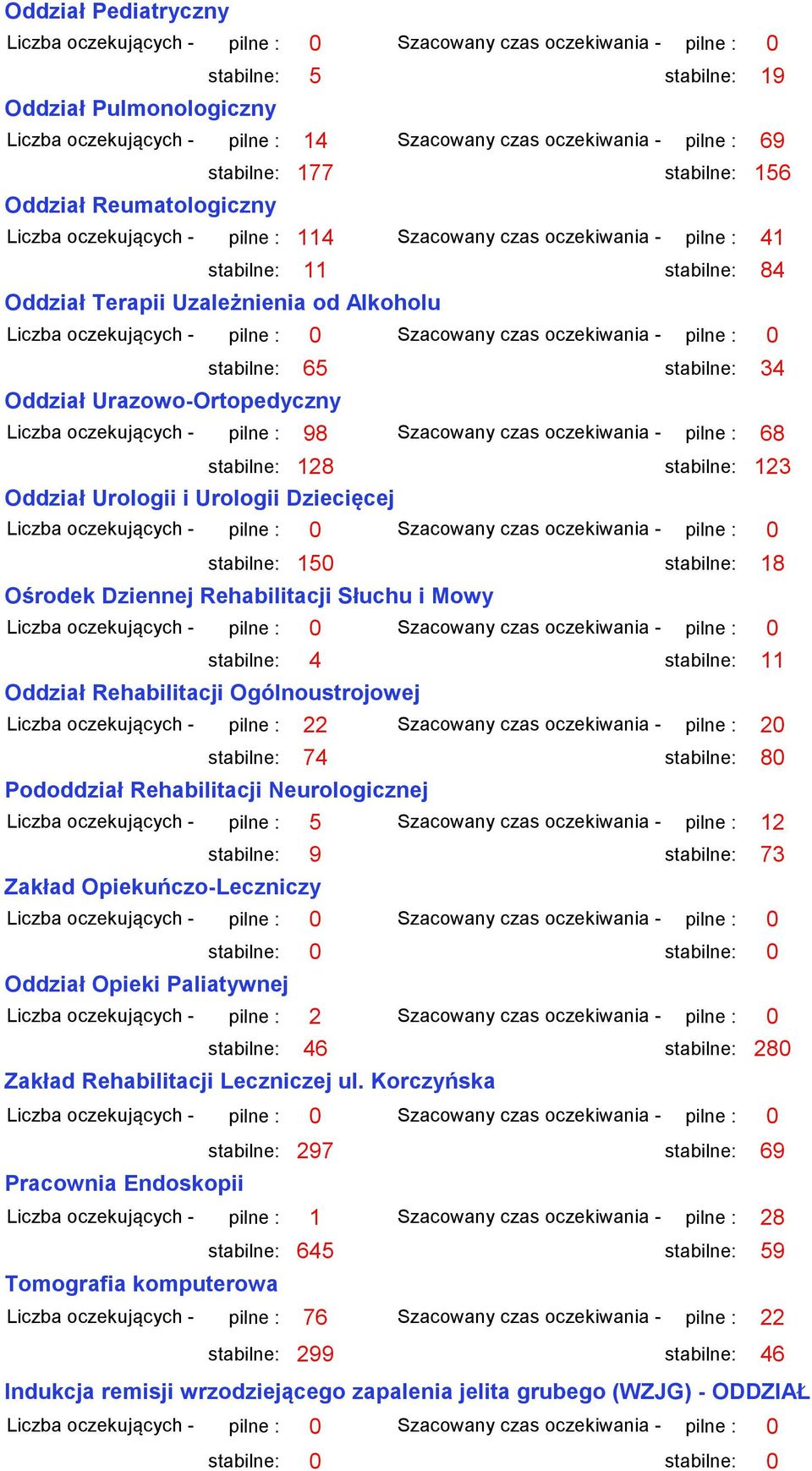 stabilne: 128 stabilne: 123 Oddział Urologii i Urologii Dziecięcej stabilne: 150 stabilne: 18 Ośrodek Dziennej Rehabilitacji Słuchu i Mowy stabilne: 4 stabilne: 11 Oddział Rehabilitacji