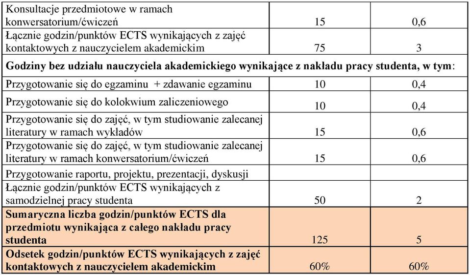 studiowanie zalecanej literatury w ramach wykładów 15 0,6 Przygotowanie się do zajęć, w tym studiowanie zalecanej literatury w ramach konwersatorium/ćwiczeń 15 0,6 Przygotowanie raportu, projektu,