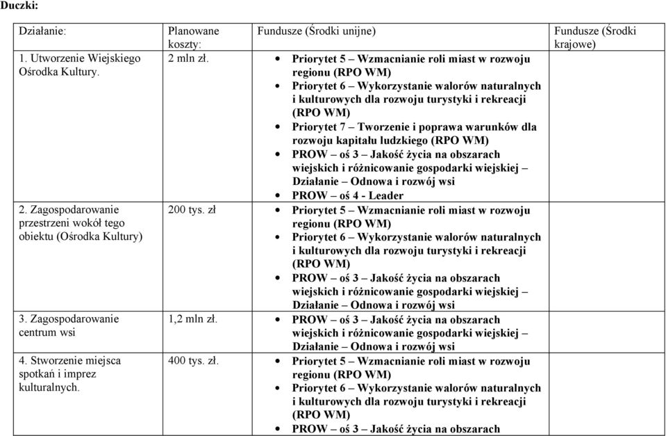 Stworzenie miejsca spotkań i imprez kulturalnych. Planowane Fundusze (Środki unijne) koszty: 2 mln zł.