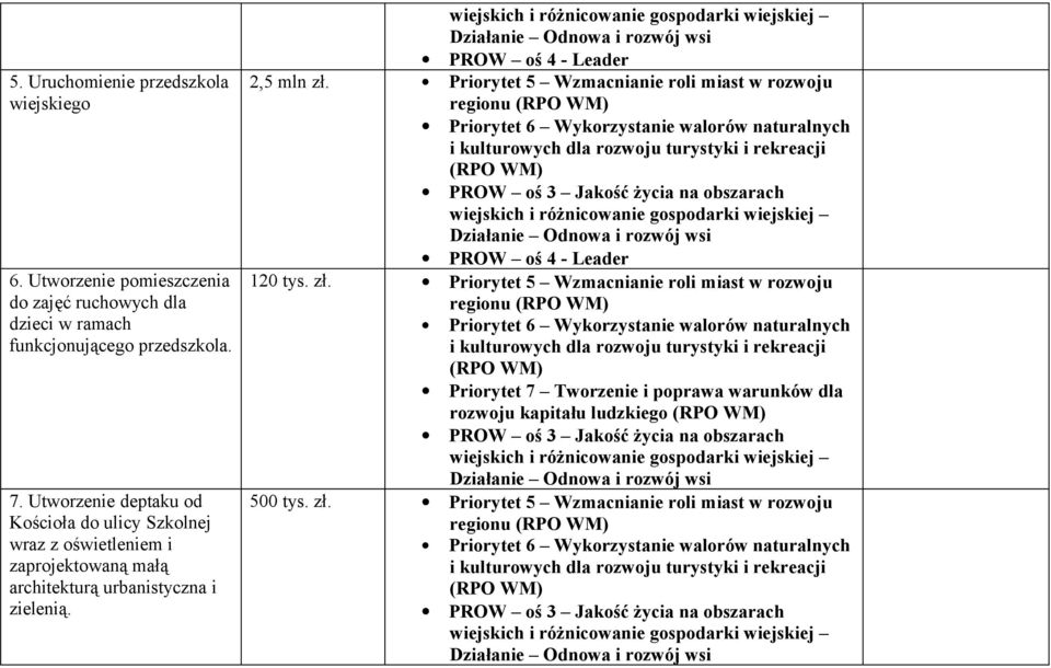 Utworzenie deptaku od Kościoła do ulicy Szkolnej wraz z oświetleniem i zaprojektowaną małą