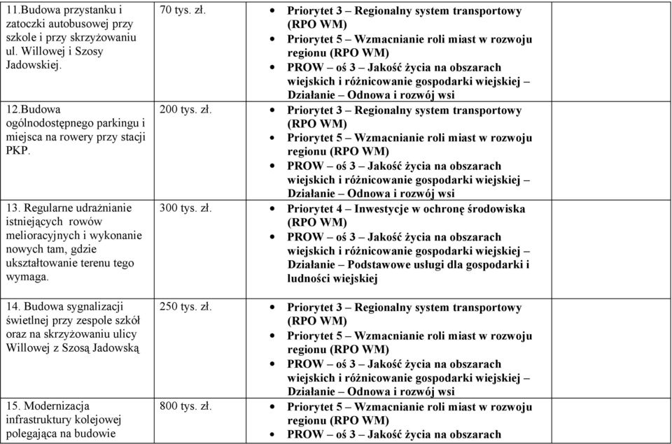 Budowa sygnalizacji świetlnej przy zespole szkół oraz na skrzyżowaniu ulicy Willowej z Szosą Jadowską 15. Modernizacja infrastruktury kolejowej polegająca na budowie 70 tys. zł.