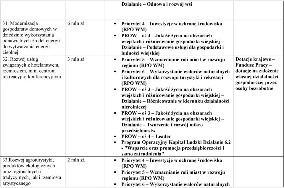 Rozwój agroturystyki, produktów ekologicznych oraz regionalnych i tradycyjnych, jak i rzemiosła artystycznego 6 mln zł Priorytet 4 Inwestycje w ochronę środowiska Działanie Podstawowe usługi dla