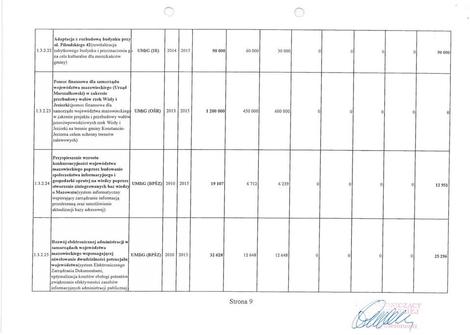 akrese rek Wsty I (Urąd..2.2 samrądu jeódta maeckeg akrese prjektu prebudy aló UMIG (ŚR) 20 205 200 000 450 000 00 000 precpdych rek Wsły Jerk na terene gmny Knstancn Jerna celem chrny terenó aleych).