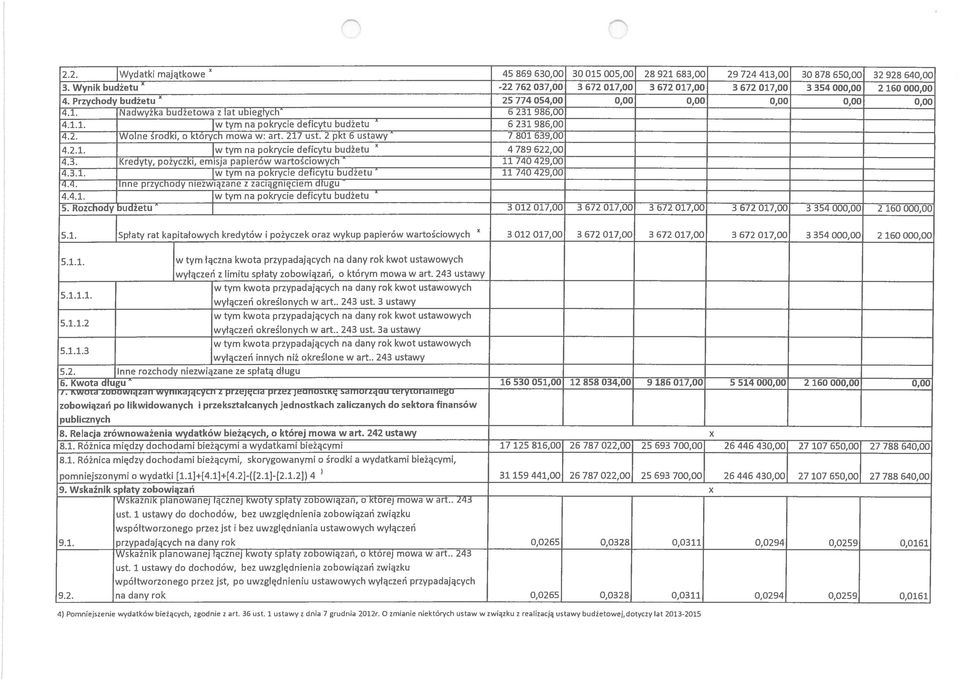 2 pkt ustay 7 80 9,00 4.2.. I tym na pkryce defcytu budżetu X 4 789 22,00 4.. Kredyty, pżyck, emsja paperó artścych 740 429,00 4... I tym na pkryce defcytu budżetu 740 429,00 4.4. Inne prychdy neąane acągnęcem długu 4.