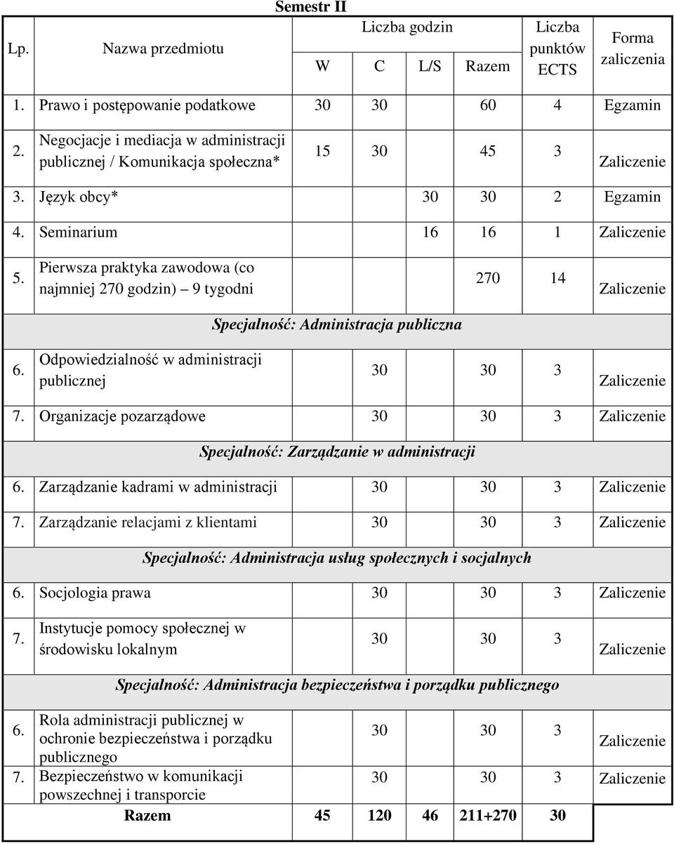 Seminarium 16 16 1 Zaliczenie Pierwsza praktyka zawodowa (co najmniej 270 godzin) 9 tygodni 270 14 Zaliczenie Odpowiedzialność w administracji publicznej 30 30 3 Zaliczenie Organizacje pozarządowe 30