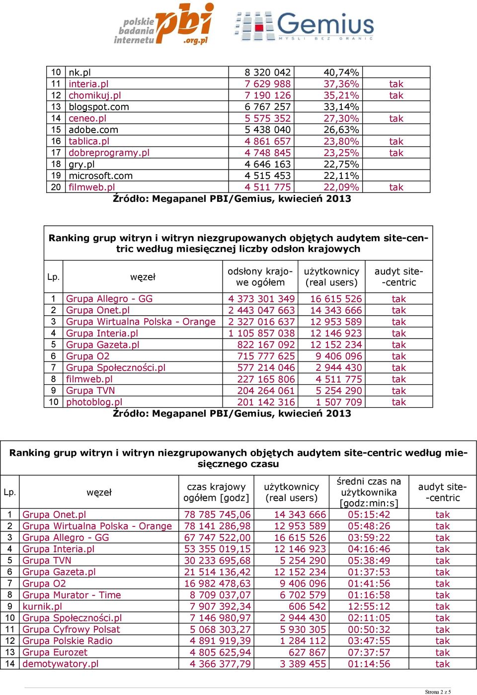 pl 4 511 775 22,09% tak Ranking grup witryn i witryn niezgrupowanych objętych audytem site według miesięcznej liczby odsłon krajowych odsłony krajowe ogółem 1 Grupa Allegro - GG 4 373 301 349 16 615