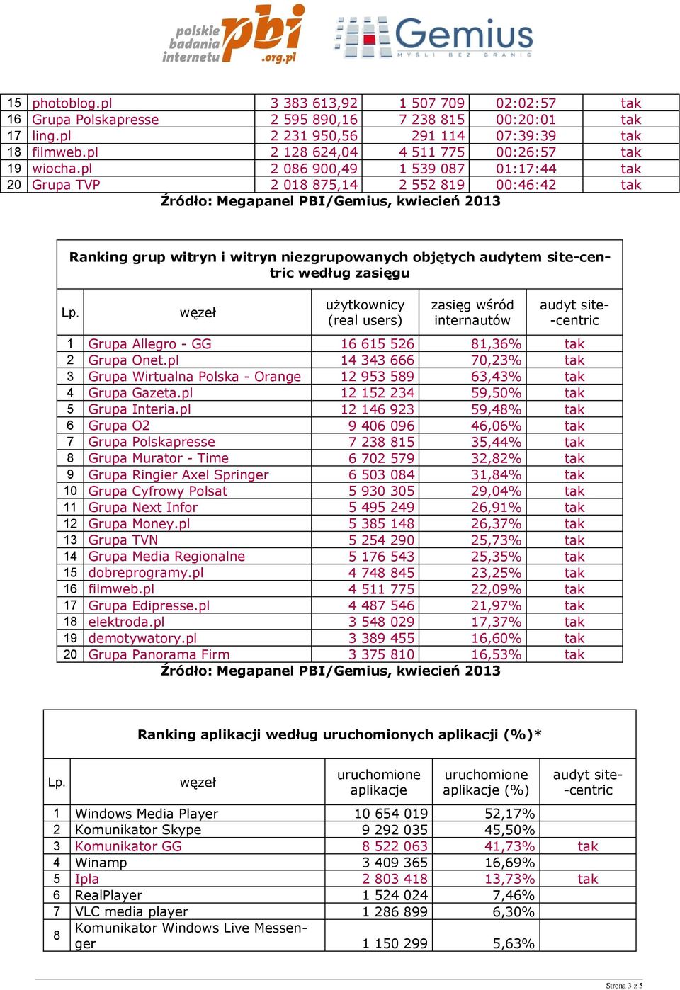 pl 2 086 900,49 1 539 087 01:17:44 tak 20 Grupa TVP 2 018 875,14 2 552 819 00:46:42 tak Ranking grup witryn i witryn niezgrupowanych objętych audytem site według zasięgu zasięg wśród internautów 1