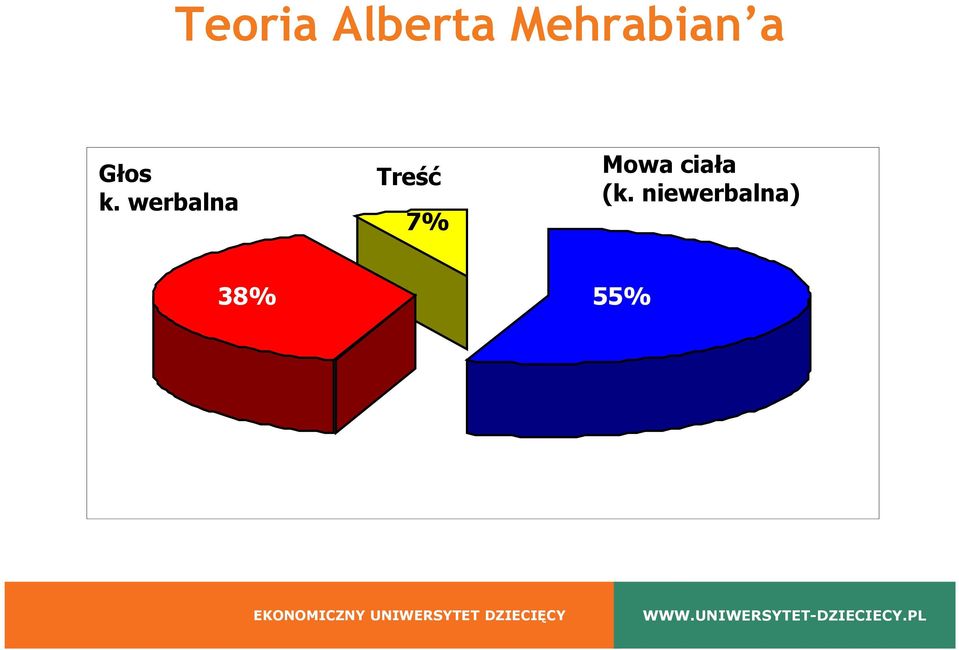 werbalna Treść 7%