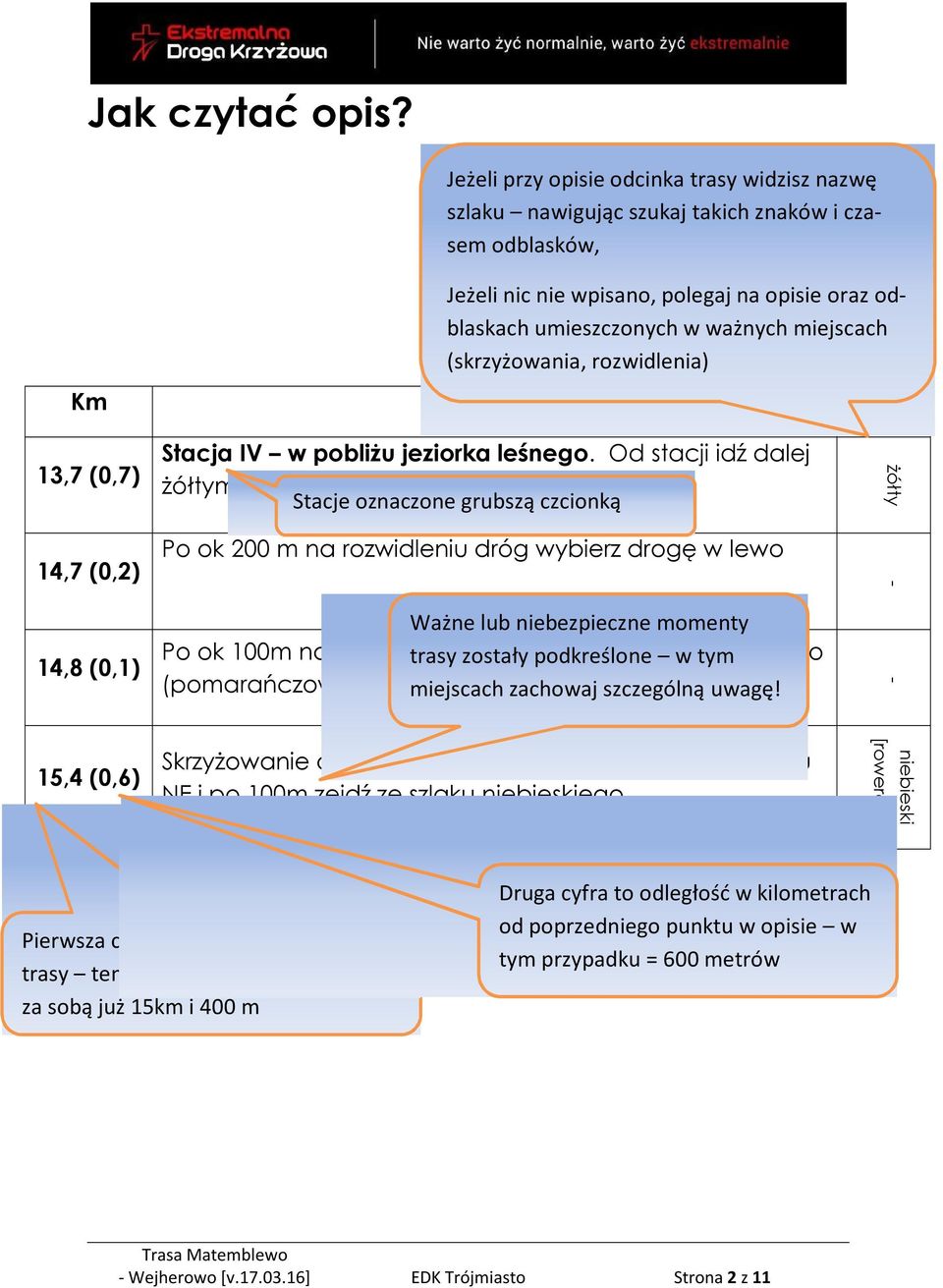 (skrzyżowania, rozwidlenia) Km Opis Szlak 13,7 (0,7) 14,7 (0,2) 14,8 (0,1) Stacja IV w pobliżu jeziorka leśnego.