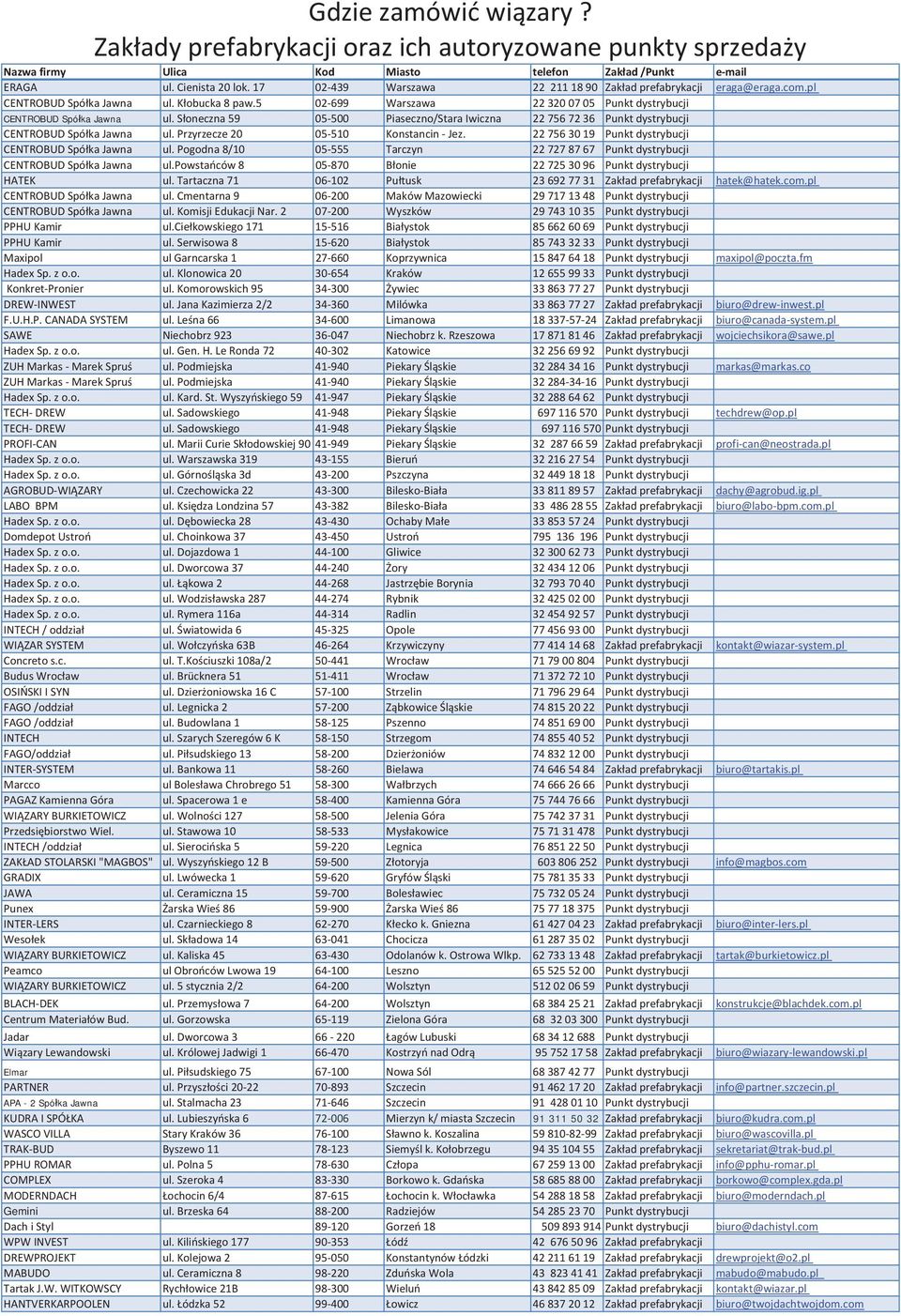 S oneczna 59 05 500 Piaseczno/Stara Iwiczna 22 756 72 36 Punkt dystrybucji CENTROBUD Spó ka Jawna ul. Przyrzecze 20 05 510 Konstancin Jez. 22 756 30 19 Punkt dystrybucji CENTROBUD Spó ka Jawna ul.