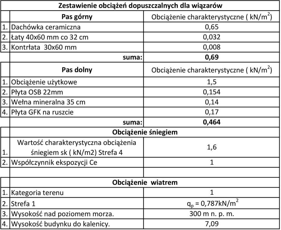 śniegiem sk ( kn/m2) Strefa 4 2.