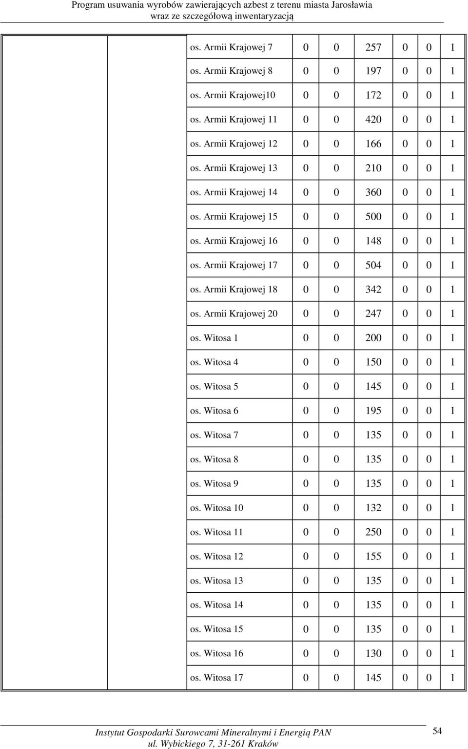 Armii Krajowej 18 0 0 342 0 0 1 os. Armii Krajowej 20 0 0 247 0 0 1 os. Witosa 1 0 0 200 0 0 1 os. Witosa 4 0 0 150 0 0 1 os. Witosa 5 0 0 145 0 0 1 os. Witosa 6 0 0 195 0 0 1 os.