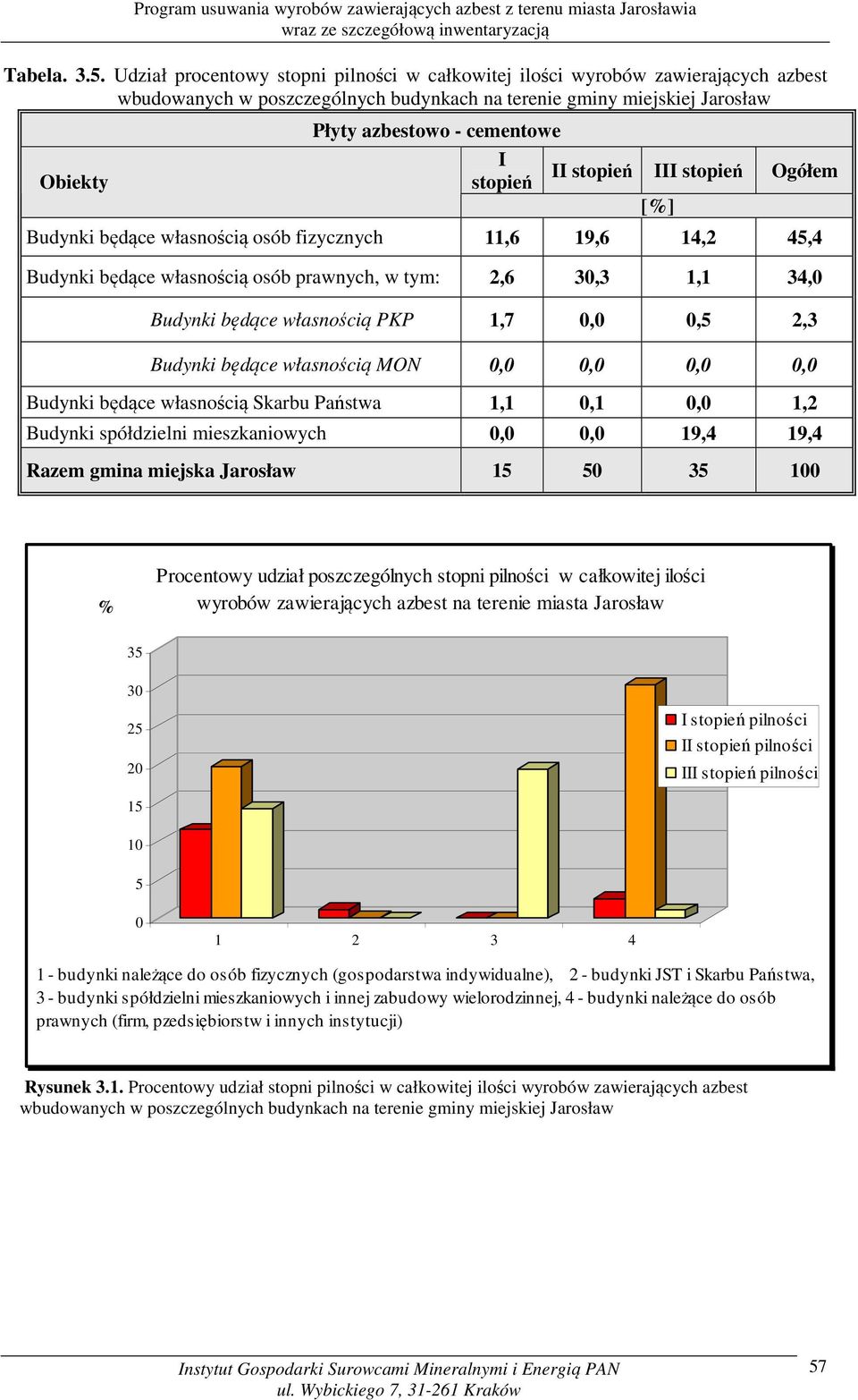 stopień stopień III stopień Ogółem [%] Budynki będące własnością osób fizycznych 11,6 19,6 14,2 45,4 Budynki będące własnością osób prawnych, w tym: 2,6 30,3 1,1 34,0 Budynki będące własnością PKP
