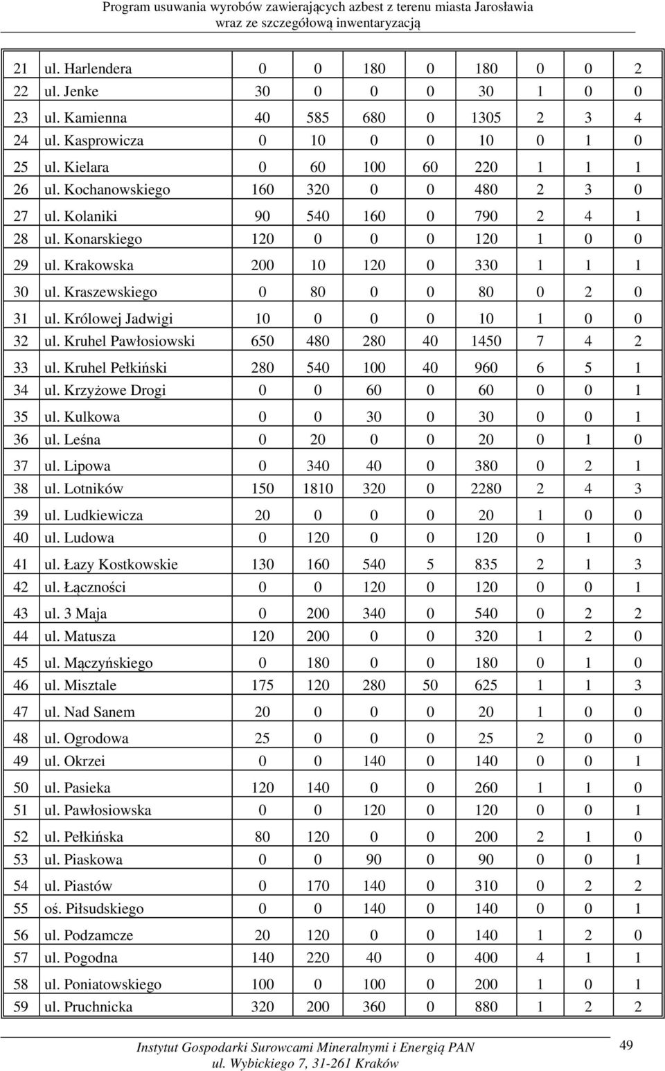 Królowej Jadwigi 10 0 0 0 10 1 0 0 32 ul. Kruhel Pawłosiowski 650 480 280 40 1450 7 4 2 33 ul. Kruhel Pełkiński 280 540 100 40 960 6 5 1 34 ul. Krzyżowe Drogi 0 0 60 0 60 0 0 1 35 ul.