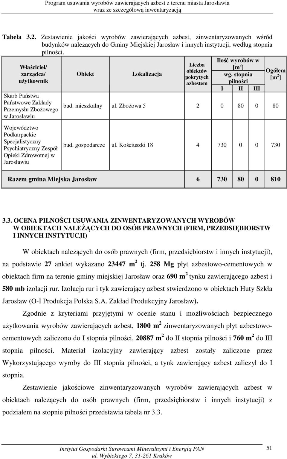 Lokalizacja Liczba obiektów pokrytych azbestem Ilość wyrobów w wg. stopnia pilności I II III Ogółem bud. mieszkalny ul. Zbożowa 5 2 0 80 0 80 bud. gospodarcze ul.