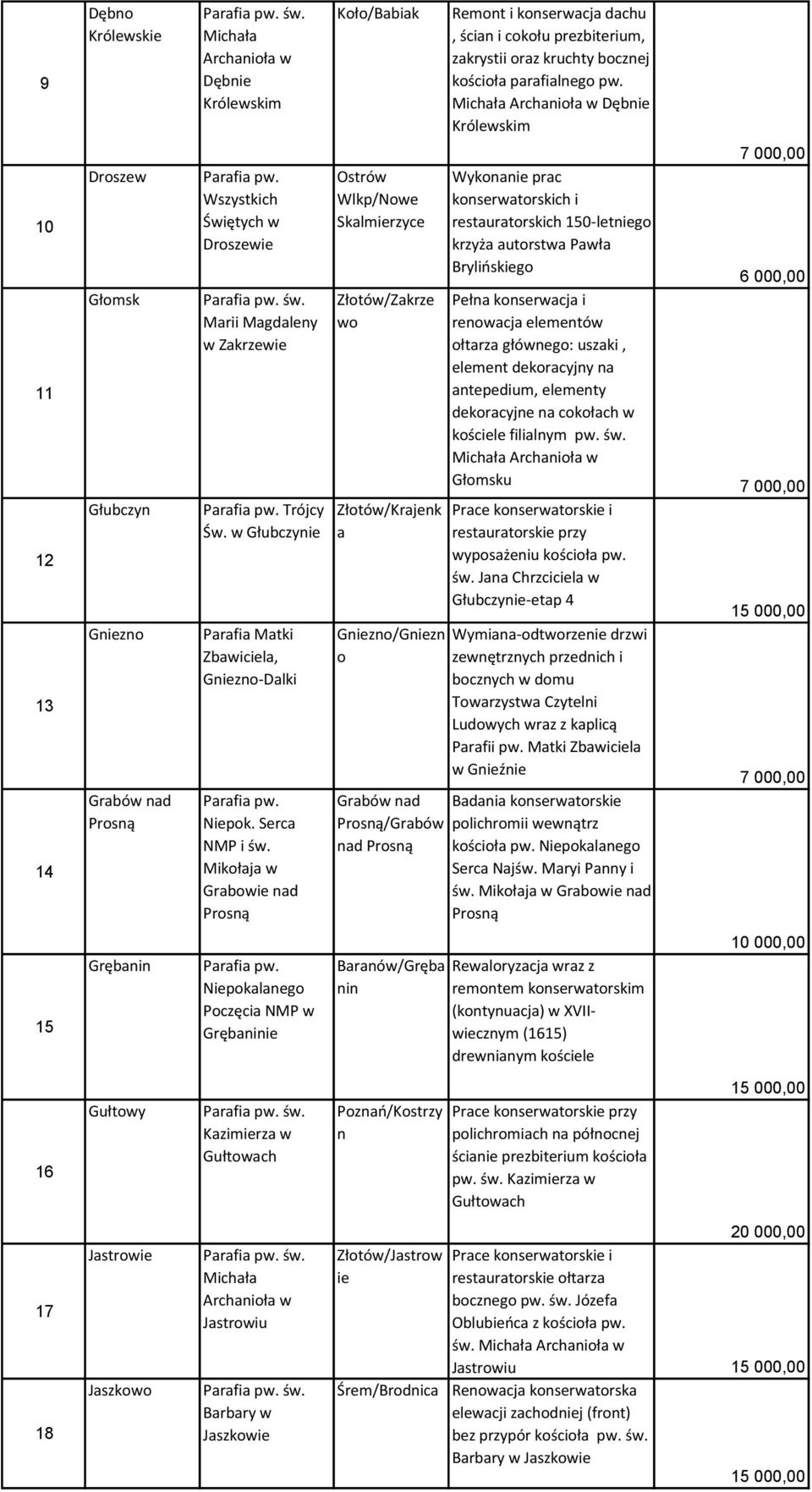 Mikołaja w Grabowie nad Prosną Niepokalanego Poczęcia NMP w Grębaninie Kazimierza w Gułtowach Jastrowiu Barbary w Jaszkowie Koło/Babiak Ostrów Wlkp/Nowe Skalmierzyce Złotów/Zakrze wo Złotów/Krajenk a