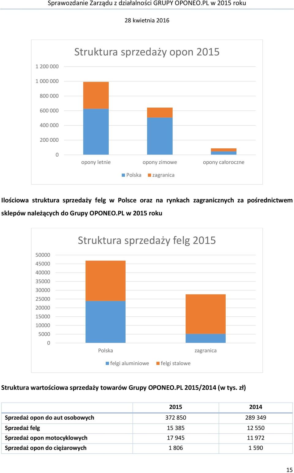 PL w 2015 roku Struktura sprzedaży felg 2015 50000 45000 40000 35000 30000 25000 20000 15000 10000 5000 0 Polska zagranica felgi aluminiowe felgi stalowe Struktura