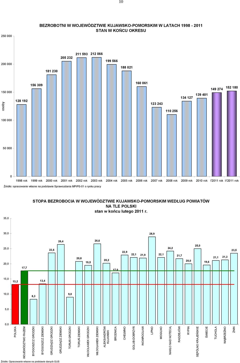 Źródło: opracowanie własne na podstawie Sprawozdania MPiPS-01 o rynku pracy 35,0 STOPA BEZROBOCIA W WOJEWÓDZTWIE KUJAWSKO-POMORSKIM WEDŁUG POWIATÓW NA TLE POLSKI stan w końcu lutego 2011 r.