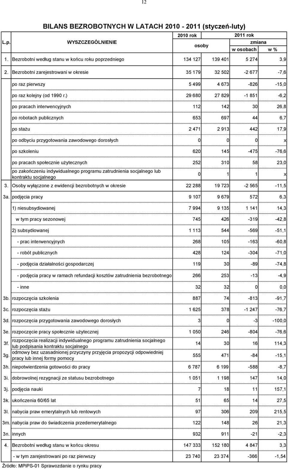 Bezrobotni zarejestrowani w okresie 35 179 32 502-2 677-7,6 po raz pierwszy 5 499 4 673-826 -15,0 po raz kolejny (od 1990 r.