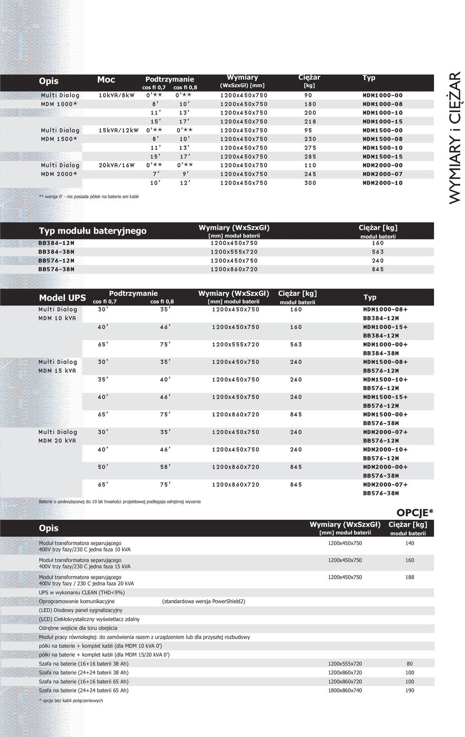 15 17 1200x450x750 285 MDM1500-15 Multi Dialog 20kVA/16W 0 ** 0 ** 1200x450x750 110 MDM2000-00 MDM 2000* 7 9 1200x450x750 245 MDM2000-07 10 12 1200x450x750 300 MDM2000-10 ** wersja 0 - nie posiada