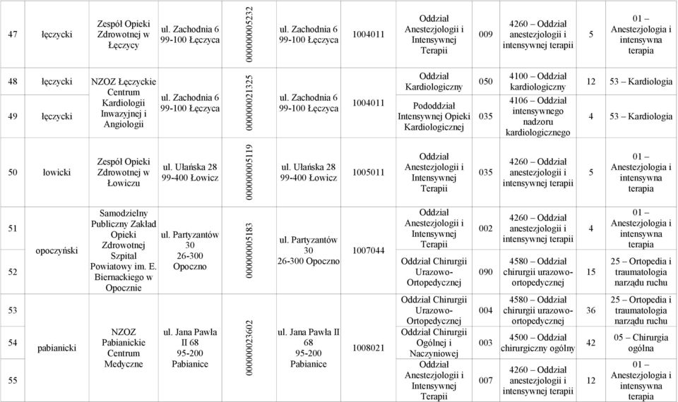 000000021325 50 łowicki Zespół w Łowiczu Ułańska 28 99-400 Łowicz 000000005119 Ułańska 28 99-400 Łowicz 4260 1005011 0 anestezjologii i 5 4260 51 002 anestezjologii i 4 Partyzantów Partyzantów 30