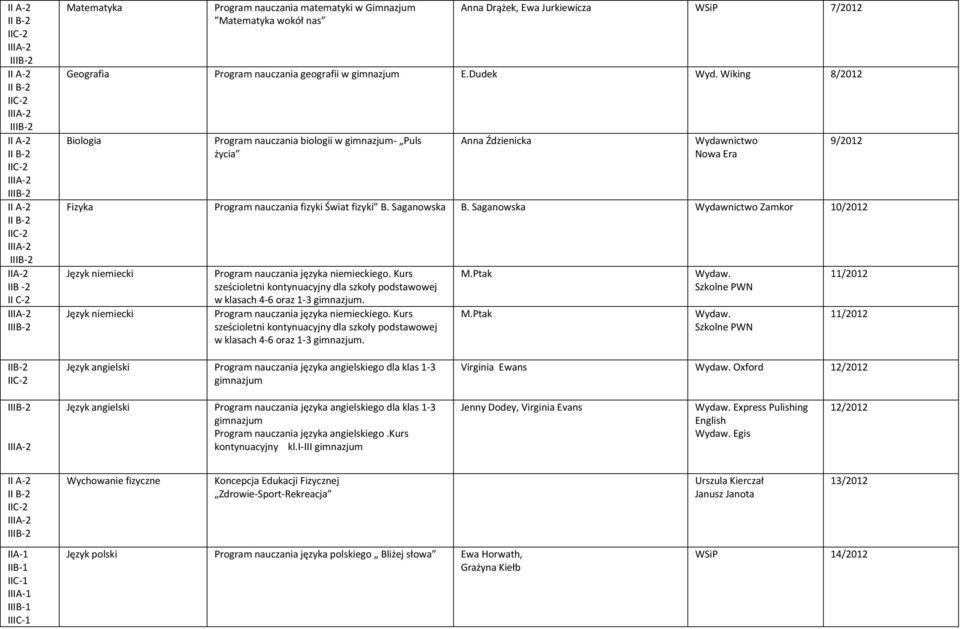 Saganowska Wydawnictwo Zamkor 10/2012 Wydaw. Szkolne Wydaw. Szkolne 9/2012 I-2 I-2 Język angielski Program nauczania języka angielskiego dla klas 1-3 gimnazjum Virginia Ewans Wydaw.