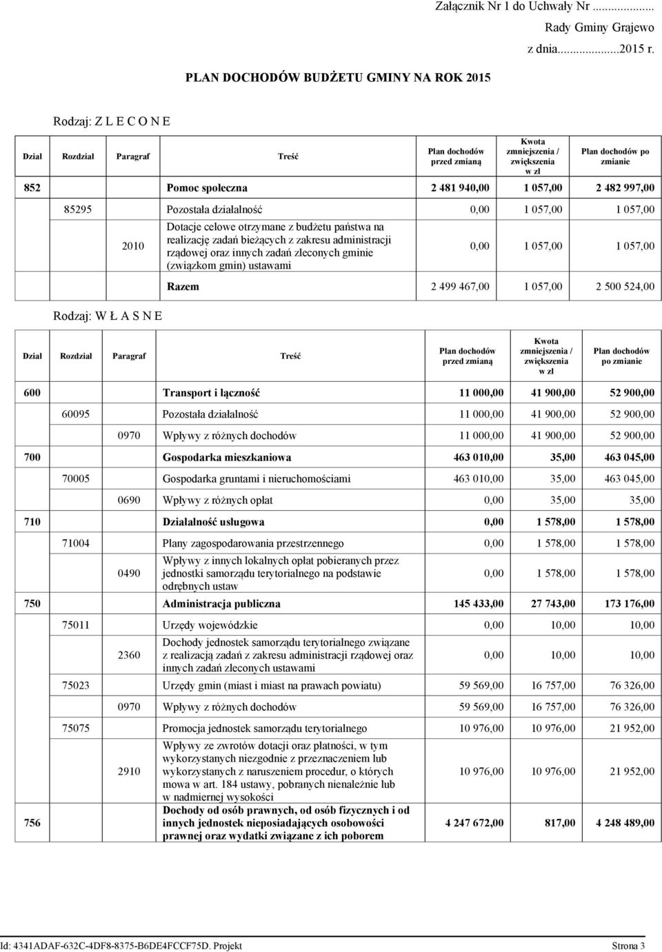 społeczna 2 481 940,00 1 057,00 2 482 997,00 85295 Pozostała działalność 0,00 1 057,00 1 057,00 2010 Rodzaj: W Ł A S N E Dotacje celowe otrzymane z budżetu państwa na realizację zadań bieżących z