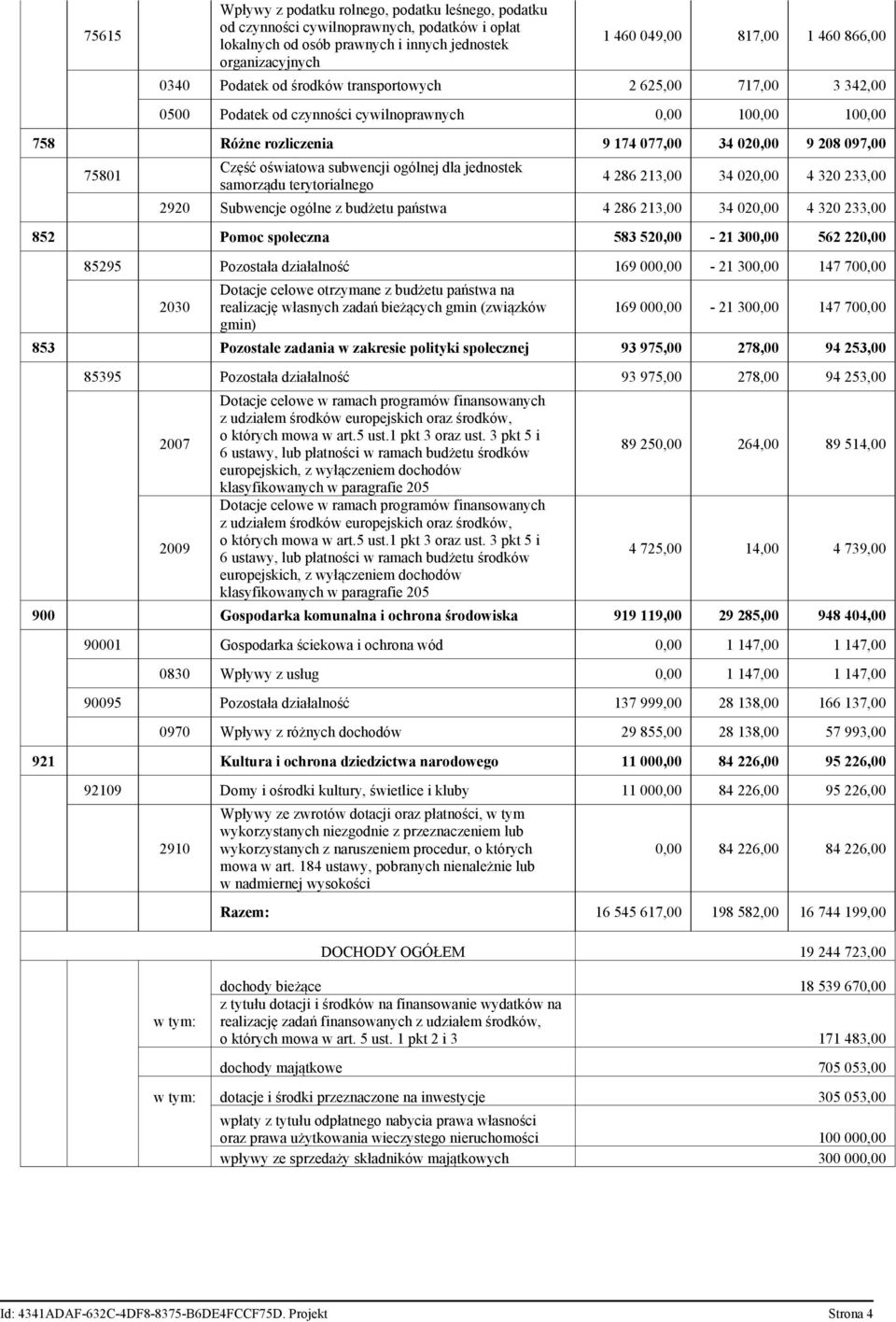 oświatowa subwencji ogólnej dla jednostek samorządu terytorialnego 4 286 213,00 34 020,00 4 320 233,00 2920 Subwencje ogólne z budżetu państwa 4 286 213,00 34 020,00 4 320 233,00 852 Pomoc społeczna