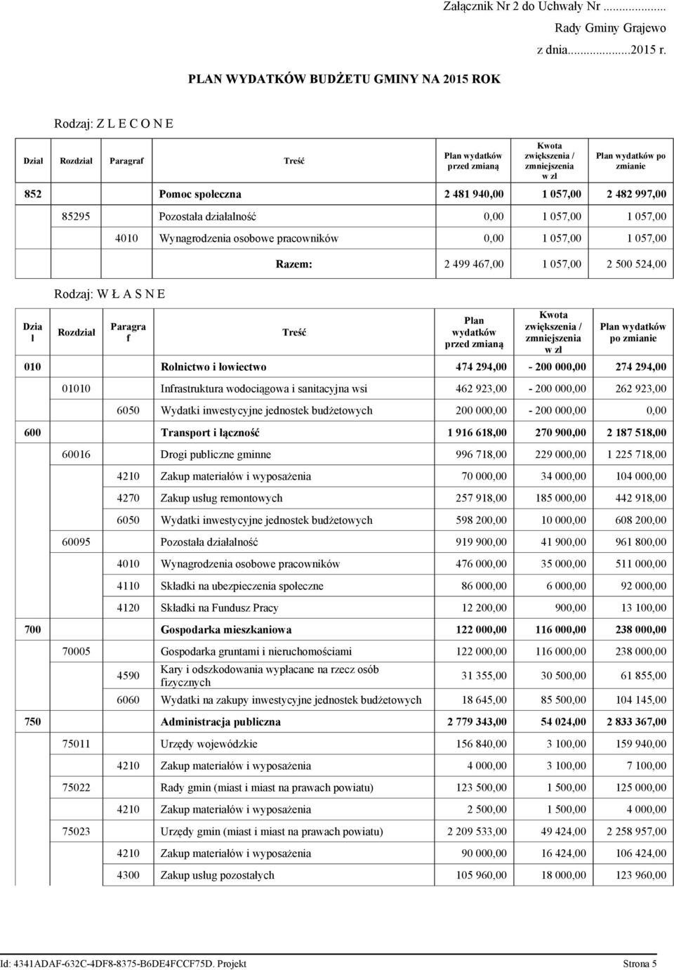 społeczna 2 481 940,00 1 057,00 2 482 997,00 Dzia ł 85295 Pozostała działalność 0,00 1 057,00 1 057,00 Rodzaj: W Ł A S N E Rozdział 4010 Wynagrodzenia osobowe pracowników 0,00 1 057,00 1 057,00