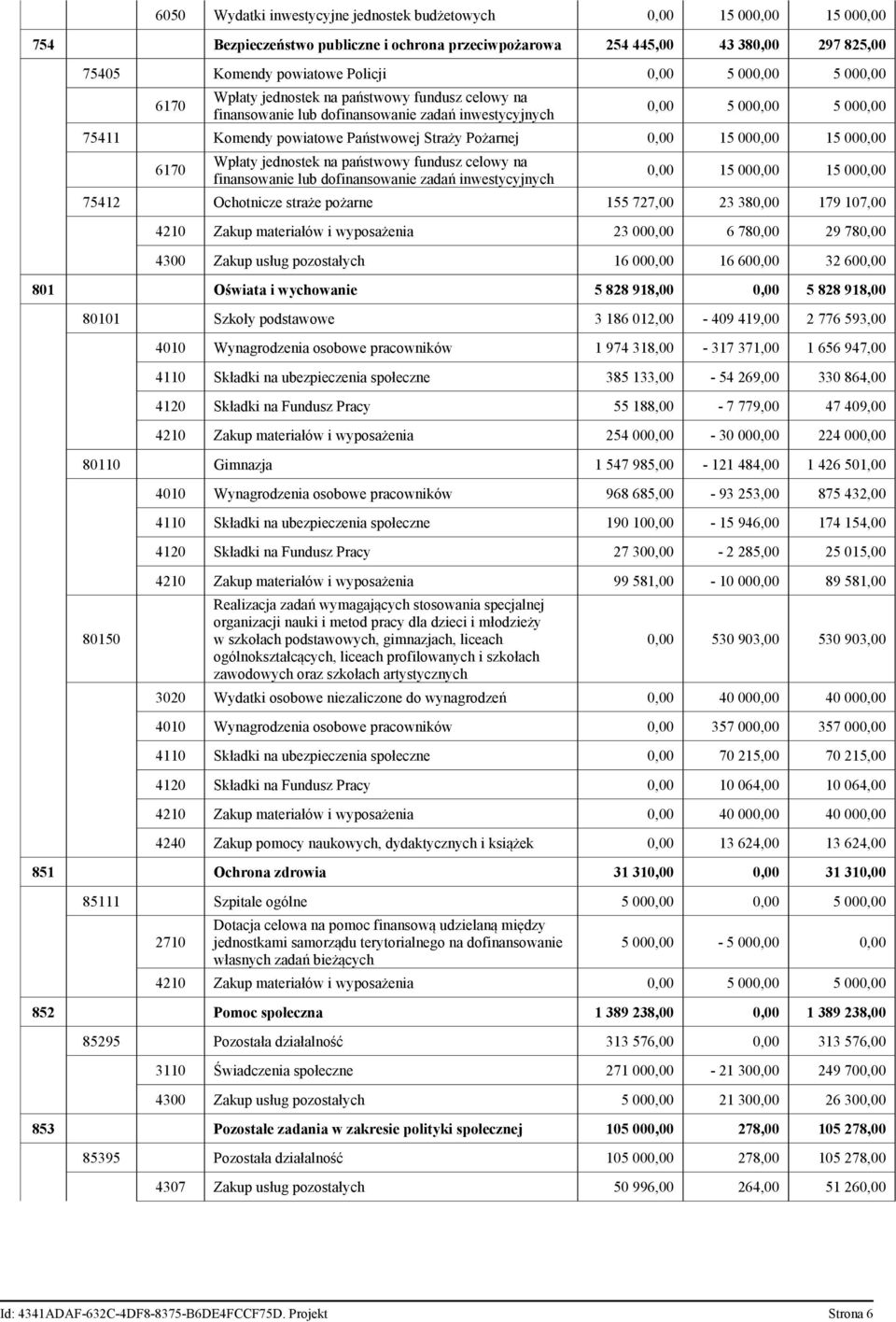 0,00 15 000,00 15 000,00 6170 Wpłaty jednostek na państwowy fundusz celowy na finansowanie lub dofinansowanie zadań inwestycyjnych 0,00 15 000,00 15 000,00 75412 Ochotnicze straże pożarne 155 727,00