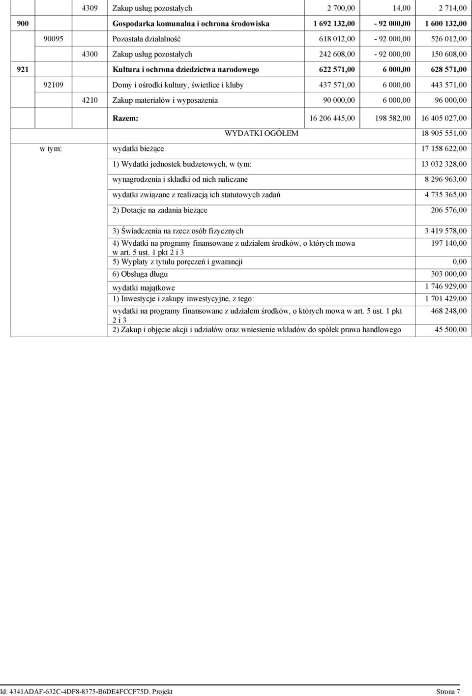 443 571,00 4210 Zakup materiałów i wyposażenia 90 000,00 6 000,00 96 000,00 Razem: 16 206 445,00 198 582,00 16 405 027,00 WYDATKI OGÓŁEM 18 905 551,00 w tym: wydatki bieżące 17 158 622,00 1) Wydatki