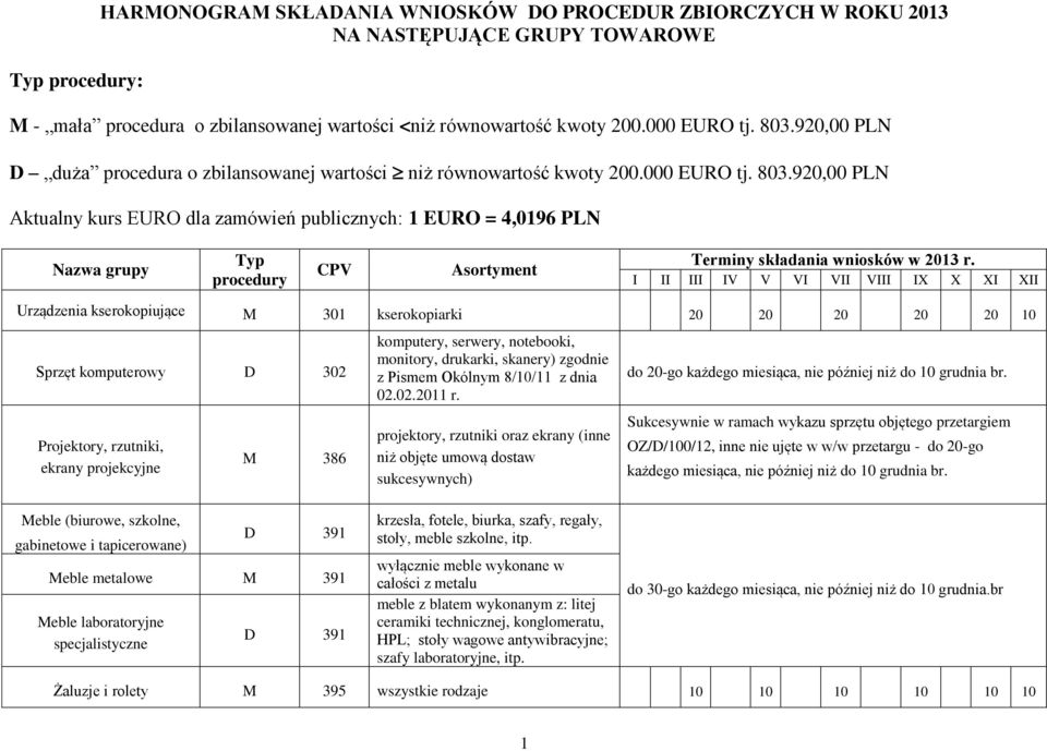 920,00 PLN Aktualny kurs EURO dla zamówień publicznych: 1 EURO = 4,0196 PLN Nazwa grupy Urządzenia kserokopiujące M 301 kserokopiarki 20 20 20 20 20 10 Sprzęt komputerowy D 302 Projektory, rzutniki,
