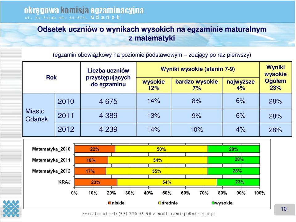 przystępujących do egzaminu 12% Wyniki (stanin 7-9) bardzo 7% najwyższe 4% Wyniki