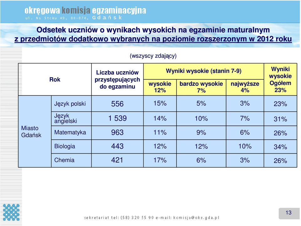 Wyniki (stanin 7-9) bardzo 7% najwyższe 4% Wyniki Ogółem 23% Język polski 556 15% 5% 3% 23% Miasto Gdańsk