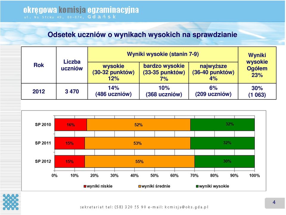 (stanin 7-9) bardzo (33-35 punktów) 7% 10% (368 uczniów) najwyższe