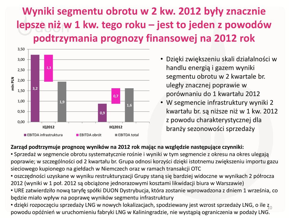 total 1,6 Dzięki zwiększeniu skali działalności w handlu energią i gazem wyniki segmentu obrotu w 2 kwartale br.