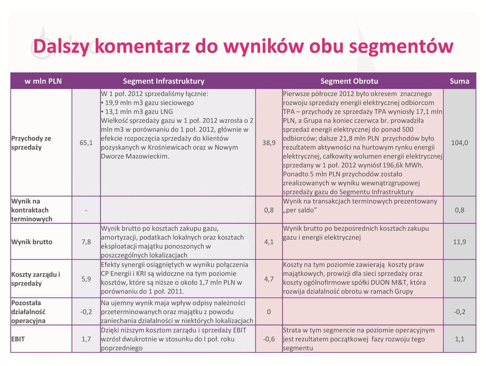 2012, głównie w efekcie rozpoczęcia sprzedaży do klientów pozyskanych w Krośniewicach oraz w Nowym Dworze Mazowieckim.