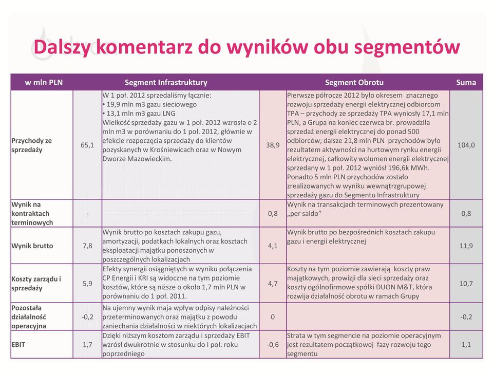 2012, głównie w efekcie rozpoczęcia sprzedaży do klientów pozyskanych w Krośniewicach oraz w Nowym Dworze Mazowieckim.