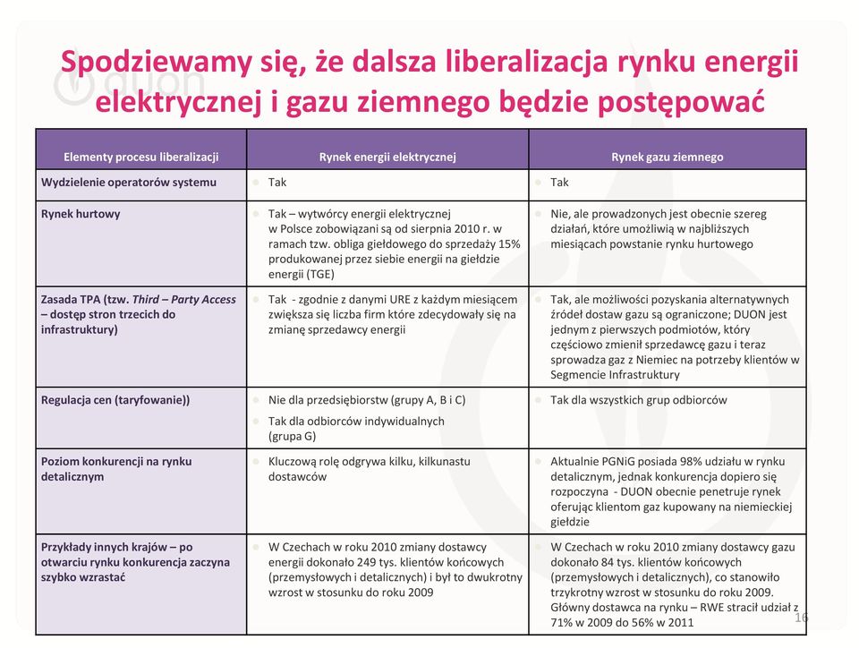 obliga giełdowego do sprzedaży 15% produkowanej przez siebie energii na giełdzie energii (TGE) Nie, ale prowadzonych jest obecnie szereg działań, które umożliwią w najbliższych miesiącach powstanie