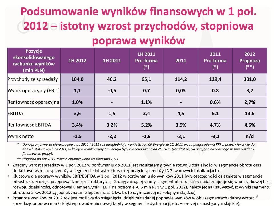 Przychody ze sprzedaży 104,0 46,2 65,1 114,2 129,4 301,0 Wynik operacyjny (EBIT) 1,1-0,6 0,7 0,05 0,8 8,2 Rentowność operacyjna 1,0% - 1,1% - 0,6% 2,7% EBITDA 3,6 1,5 3,4 4,5 6,1 13,6 Rentowność