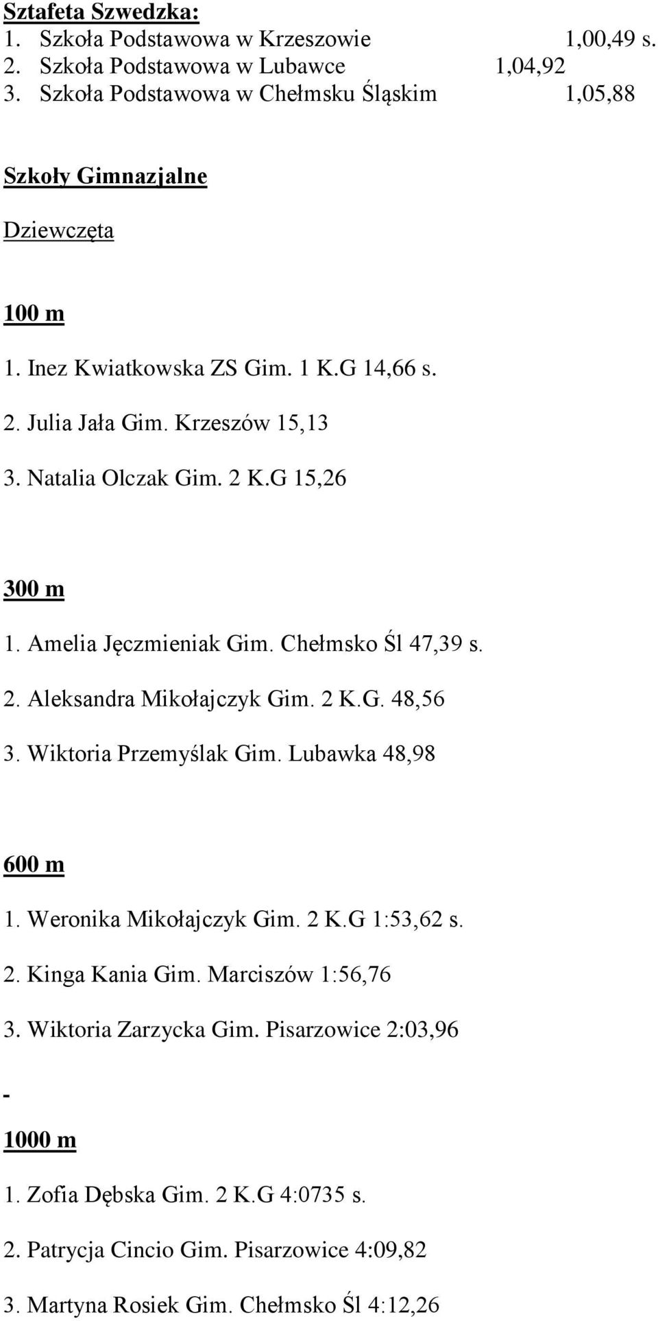 Natalia Olczak Gim. 2 K.G 15,26 300 m 1. Amelia Jęczmieniak Gim. Chełmsko Śl 47,39 s. 2. Aleksandra Mikołajczyk Gim. 2 K.G. 48,56 3. Wiktoria Przemyślak Gim.