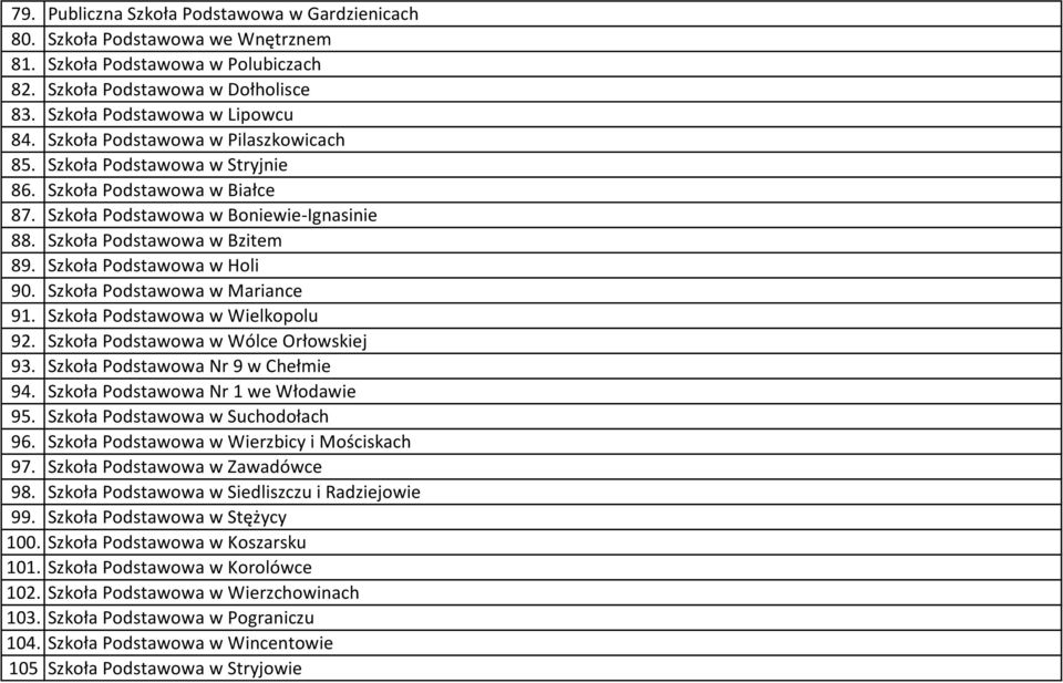 Szkoła Podstawowa w Holi 90. Szkoła Podstawowa w Mariance 91. Szkoła Podstawowa w Wielkopolu 92. Szkoła Podstawowa w Wólce Orłowskiej 93. Szkoła Podstawowa Nr 9 w Chełmie 94.