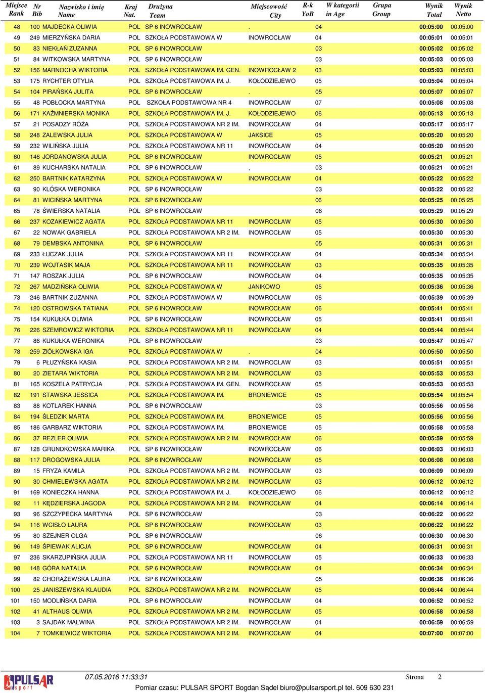 MARNOCHA WIKTORIA POL SZKOŁA PODSTAWOWA IM. GEN. INOWROCŁAW 2 0 00:0:0 00:0:0 RYCHTER OTYLIA POL SZKOŁA PODSTAWOWA IM. J. KOŁODZIEJEWO 0 00:0:04 00:0:04 PIRAŃSKA JULITA POL SP INOWROCŁAW.